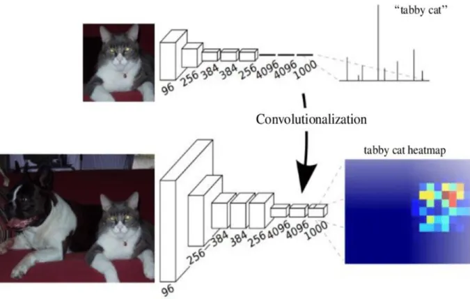 Figure 4 Full Connection Layer Transform to Convolution Layer https://www.researchgate.net/figure/Converting- https://www.researchgate.net/figure/Converting-fully-connected-layers-of-CNN-to-convolutional-layers-20_fig14_327260166 
