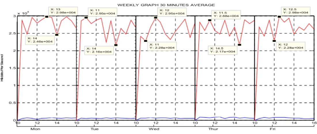 Figure 5 Weekly Bandwidth Utilization Graphs of Week 24 of 201 