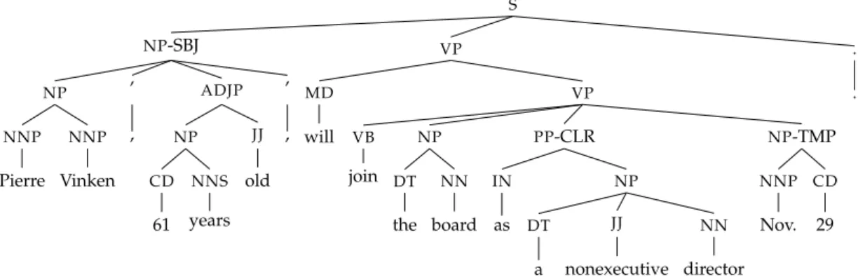 Figure 2.1: Constituent structure for the first sentence of the Penn Treebank (Marcus et al., 1993).