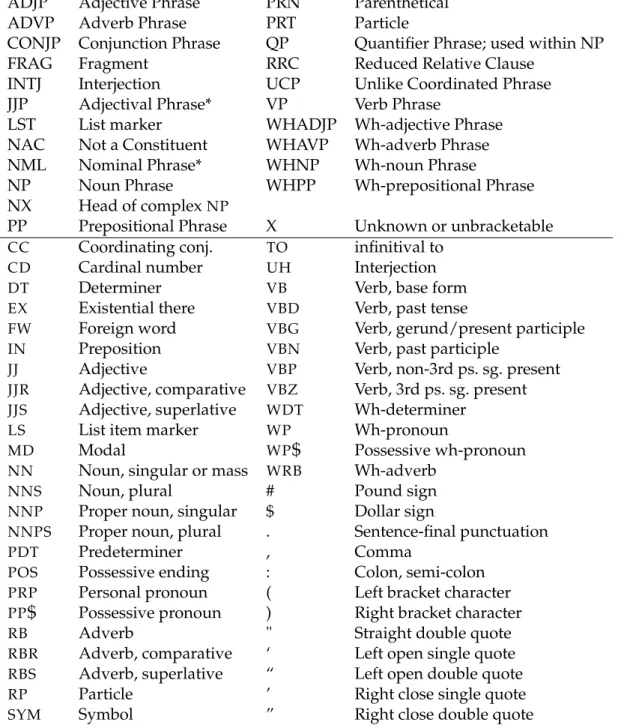 Table 2.1: The Penn Treebank phrase level bracket labels and part of speech ( POS ) tagset