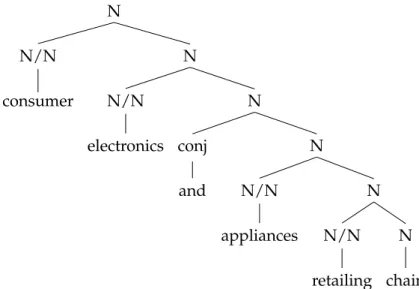 Figure 2.4: CCG derivation from Hockenmaier (2003)