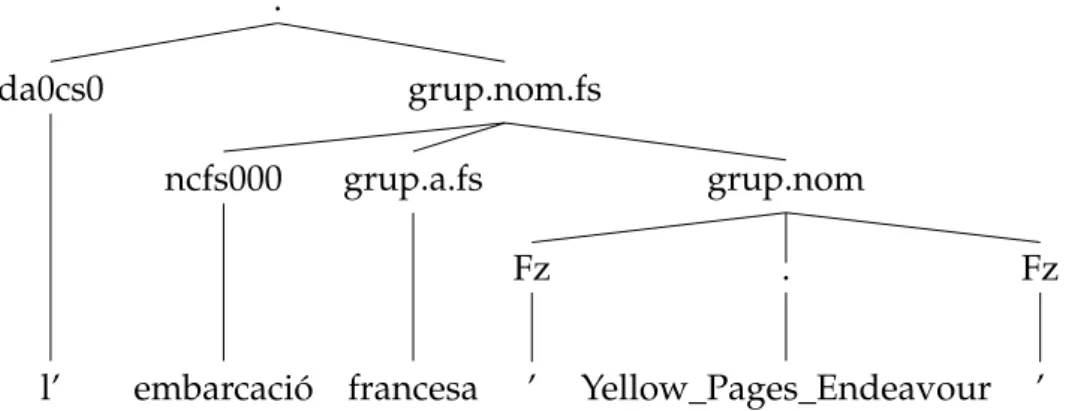 Figure 2.9: Example of nesting from AnCora (Borrega et al., 2007), ‘the French ship