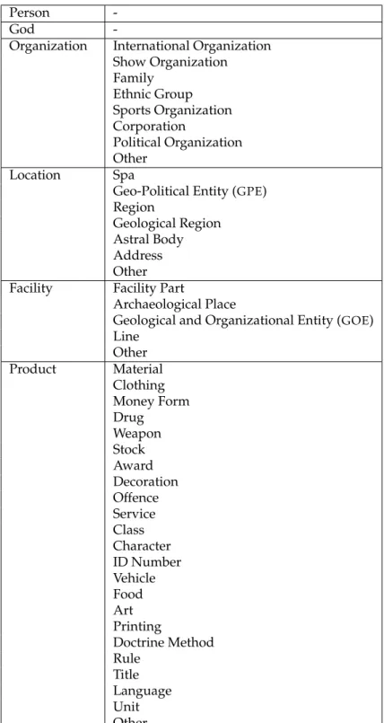 Table 2.6: Top two levels of Sekine’s Extended Named Entity hierarchy.