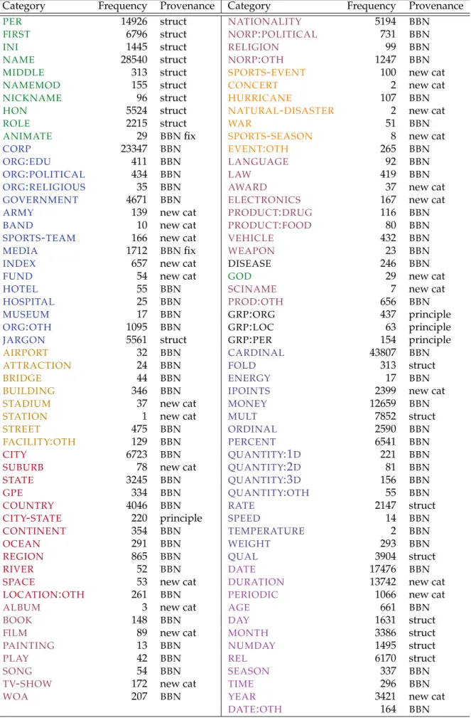 Table 3.4: Category overview of annotation scheme, including number of instances in the final annotated corpus, and provenance of the category