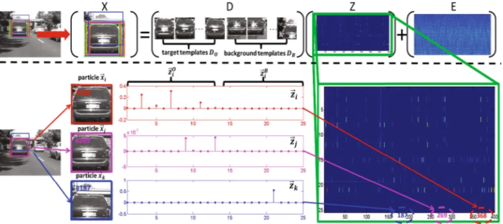 Fig. 1. Schematic example of our LRST algorithm. The representation Z of sample particles X w.r.t