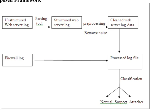 Figure 1. Proposed framework 