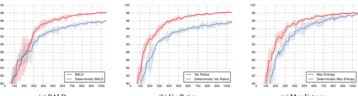 Figure 2. Test accuracy as a function of number of acquired images for various acquisition functions, using both a Bayesian CNN (red) and a deterministic CNN (blue).
