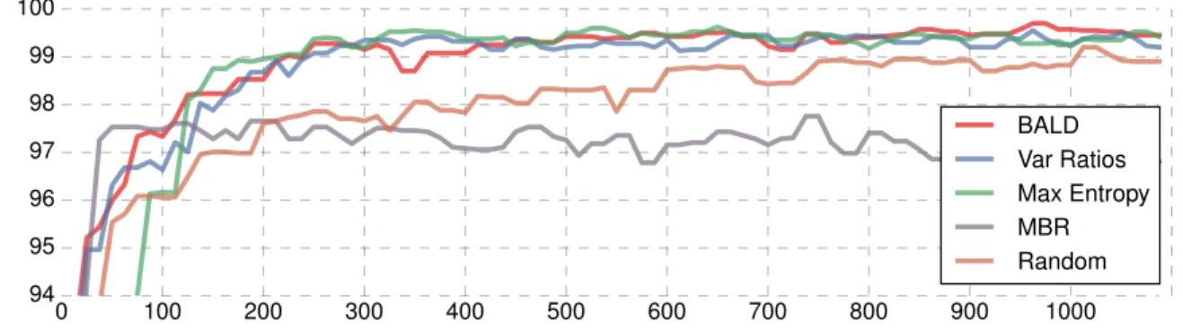 Figure 3. MNIST test accuracy (two digit classification) as a function of number acquired images, compared to a current technique for active learning of image data: MBR (Zhu et al., 2003).