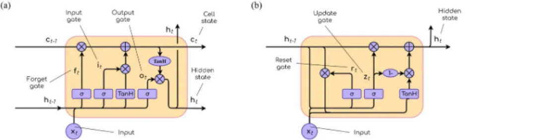 Fig 7. LSTM and GRU schemes. (a) Inside an LSTM unit. (b) Inside a GRU unit.