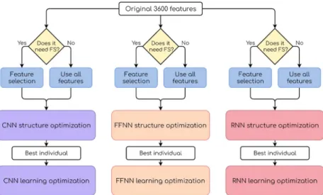 Fig 9. General scheme of the experiments. The parameters from the best individual in the first optimization step are used in the second step.