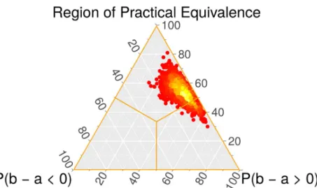Fig 10. Example of heatmap from the Bayesian Signed-Rank test. The probabilities associated with the heatmap are:
