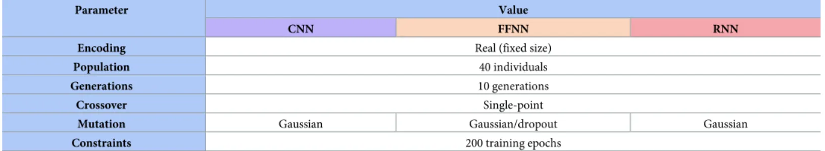 Table 3. Summary of parameter values for the GA used in CNN, FFNN, and RNN learning optimization.