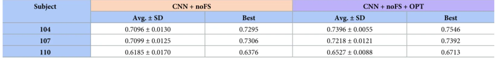 Table 5. Test-set Kappa for CNN with optimization (CNN + noFS + OPT) and without optimization (CNN + noFS)