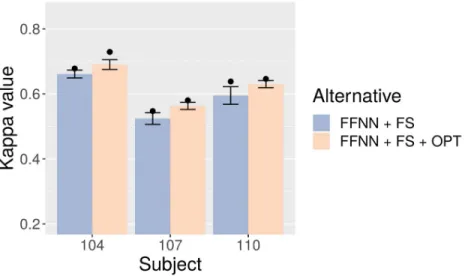 Table 7. Test-set Kappa for FFNN with optimization (FFNN + FS + OPT) and without optimization (FFNN + FS)