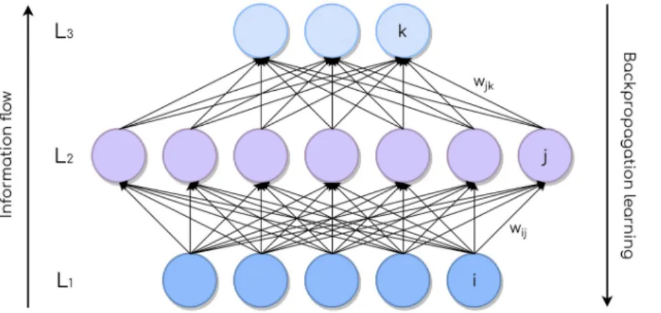Fig 2. FFNN with one layer of each kind: Input, hidden, and output (bottom to top). Connections between neurons are depicted with arrows, and every one of them has an associated weight.