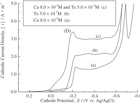 Fig. 3Current density vs. time proﬁles for solutions of diﬀerent Cu2þconcentration: (a) 5:0 � 10�4 M; (b) 8:0 � 10�4 M; (c) 1:0 � 10�3 M; and(d) 1:2 � 10�3 M.