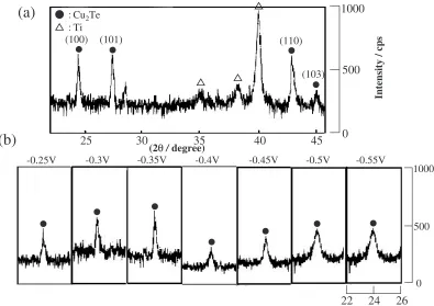 Fig. 9X-Ray diﬀraction patterns of ﬁlms electrodeposited at 303 K from hydrochloric acid electrolytes ([HCl] = 0.1 M, pH = 1.0)containing 1:0 � 10�3 M-CuCl2 and 4:0 � 10�4 M-TeO2