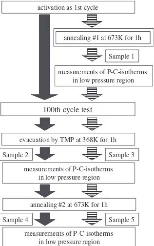 Fig. 1Samples condition for the measurements of the P-C-isotherms inlow pressure region.