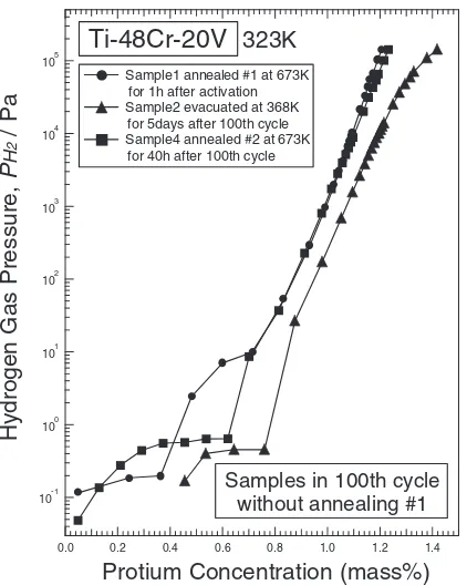 Fig. 6P-C-isotherms at 323 K in low hydrogen pressure regions for the Ti–48Cr–20V alloy repeated 100th cycle as activated.