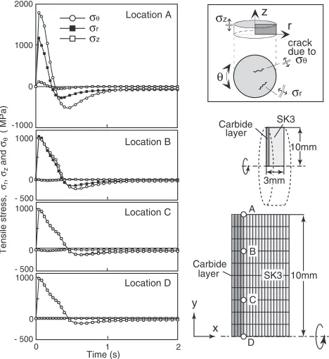 Fig. 5Variations of tensile stress, �r, �� and �z generated at variouslocations on the interface between carbide and SK3 steel with time.
