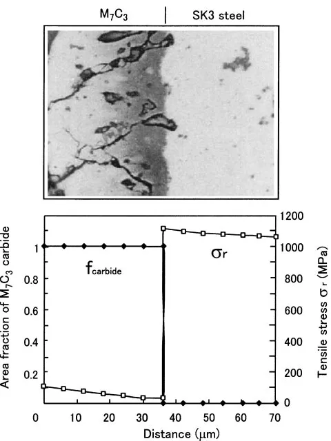 Fig. 6Inﬂuence of the thickness of functionally graded layer on stressdistribution generated during thermal shock test for the specimensubjected to the two-stage diﬀusion bonding.