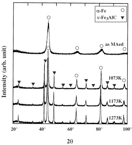 Fig. 6X-ray diﬀraction proﬁles of the mechanically alloyed powder andthe compacts consolidated by SPS at various temperatures.