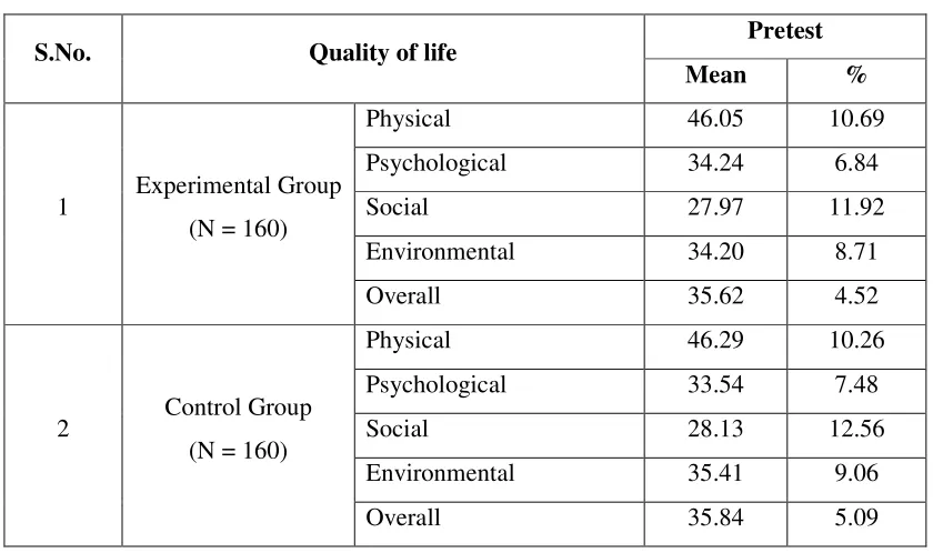 Table 5.2.4 depicts the Domain-wise mean, percentage and comparison of 