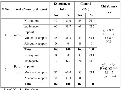 Table 5.3.2: Assessment and comparison of pretest and post test level of Family 