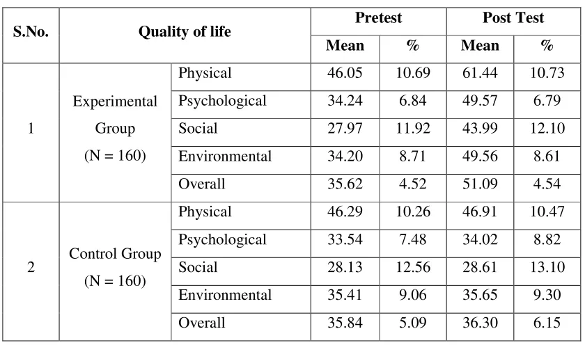 Table 5.3.4 depicts the comparison of Quality of life of elderly clients with 
