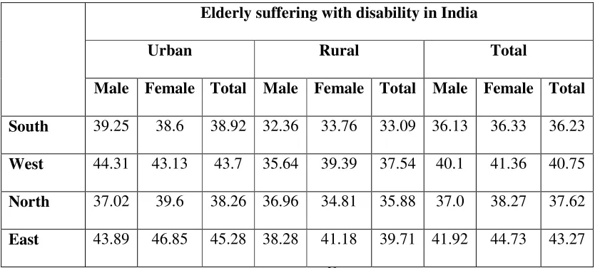 Table 1.1: Elderly as suffering from one Disability  