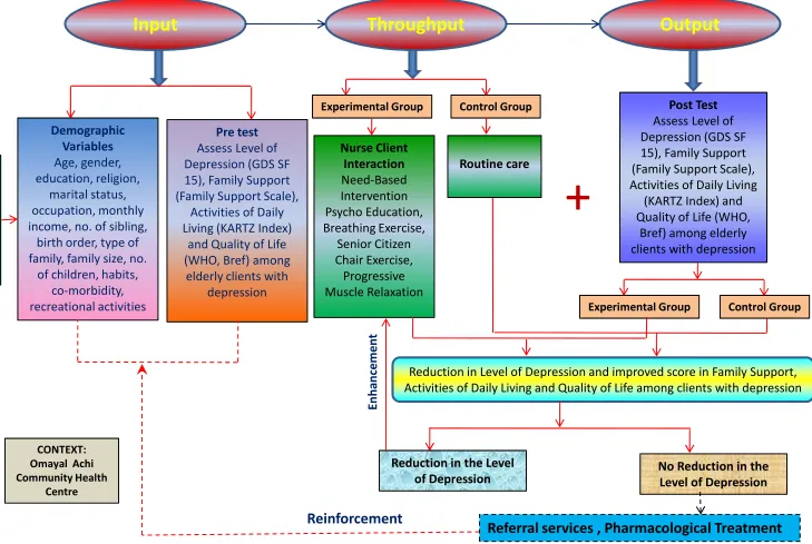 Fig.2.1.2: Application of Conceptual Framework based on Von Bertalannfy’s General System Model