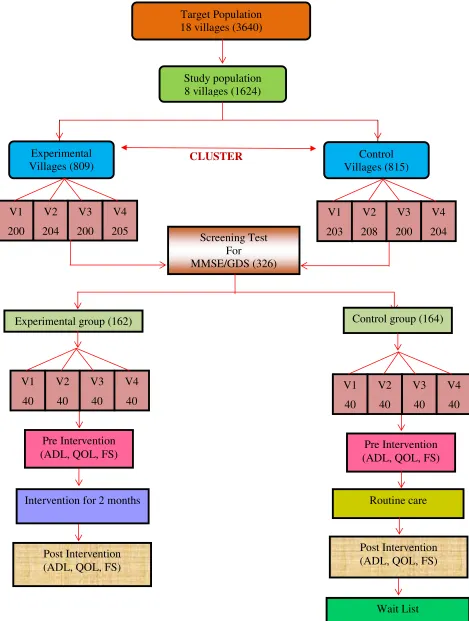 Fig. 4.9.1: SCHEMATIC REPRESENTATION OF RESEARCH DESIGN 