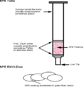 Fig 1: Typical solid phase extraction tube and Disk 