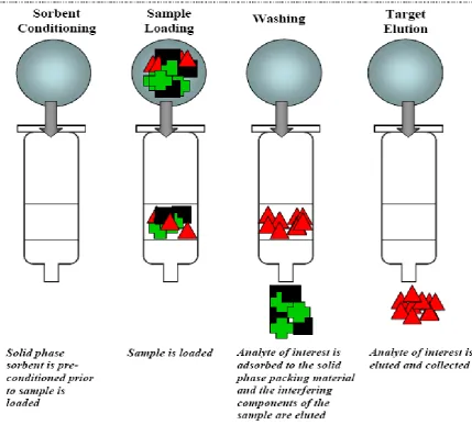 Fig 2: Schematic of solid phase extraction procedure 