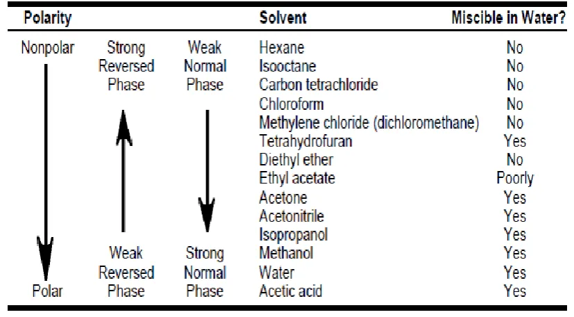 Table no 1: Commonly used solvents in solid phase extraction   
