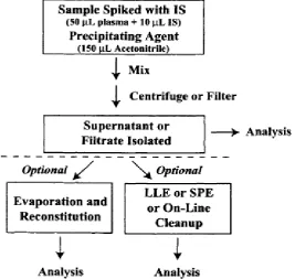 Fig 3: Schematic diagram of Protein precipitation technique. 