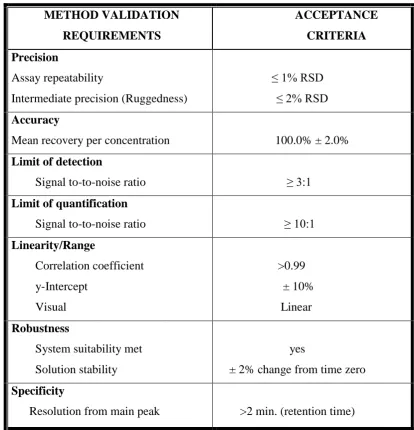 Table No 2: Method Validation Requirements for Example (ICH) 