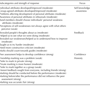 Table 3 Summary of interview analysis by subcategories and strength of response given byinterviewees