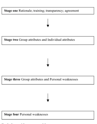 Fig. 2Stages of the process model