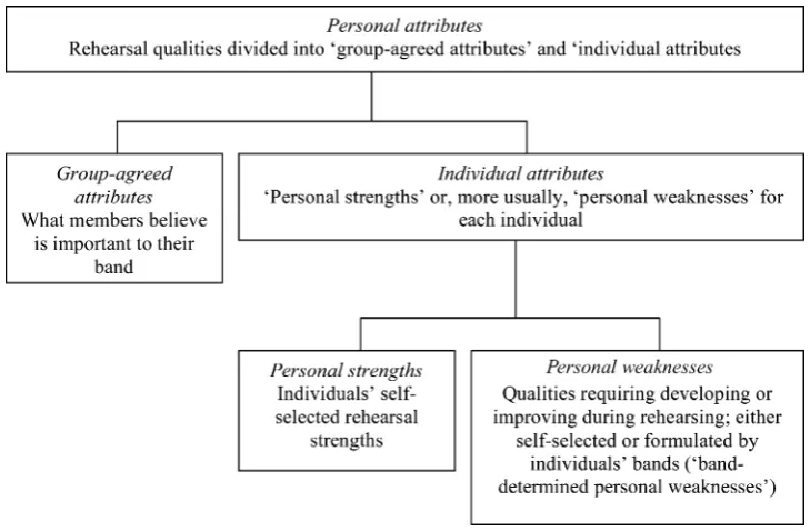 Fig. 1Summary of ‘personal attribute’ terms
