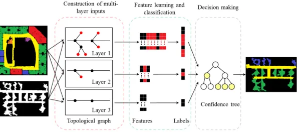 Fig. 1. Pipeline of the semi-supervised learning system. Given a training map and a testing map, firstly multi-layer inputs are constructed for both maps to represent the environmental information with different field of views