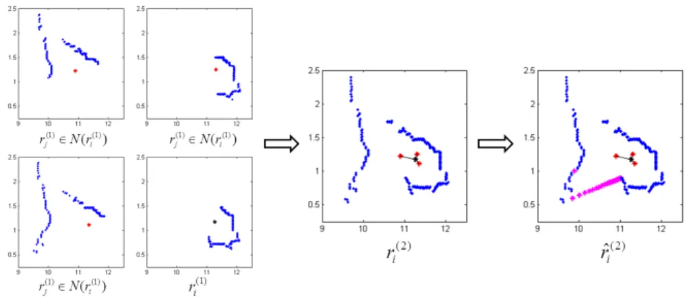 Fig. 4. An example of constructing r i (2) and ˆ r (2) i where the axes are in meters