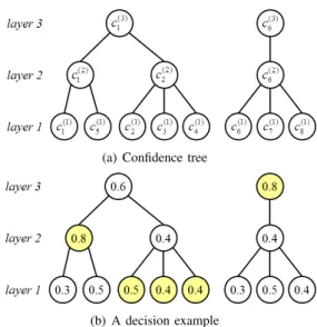 Fig. 5. Confidence trees built from Figure 2 and a corresponding example. (a) The confidence tree: Each parent node v i (l+1) has children v i (l) and v j (l) ∈ M (v (l) i )