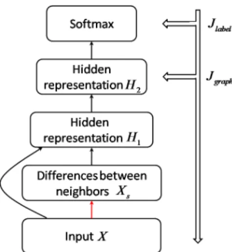 Fig. 6. Model training in semi-supervised learning: The second layer has fixed parameters which computes the consecutive differences of our input (denoted as red)