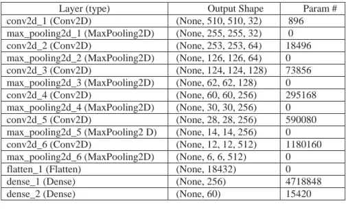Table  2 . List of formulas for the operations in the CNN  Operation  Formula 