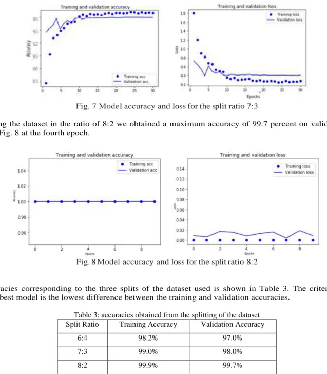 Fig. 7 Model accuracy and loss  for the split ratio 7:3 