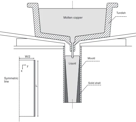 Fig. 1Schematic view of the mould, tundish and computational domain ofthe strip caster.