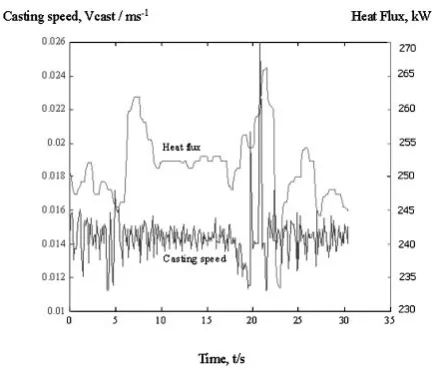 Fig. 3Total heat ﬂux and corresponding casting speed, as a function oftime measured directly during a casting process.