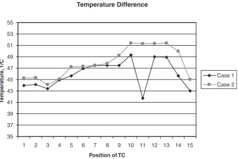 Fig. 5Measured temperature-time proﬁle for the strip surface.