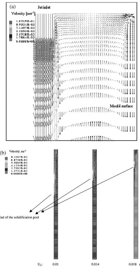 Fig. 8Typical computed velocity ﬁeld for a) upper region of the mouldand b) solidiﬁcation pool depth for diﬀerent casting speed of Uc ¼ 0:0183,Uc ¼ 0:014 ms�1 and Uc ¼ 0:010 ms�1.